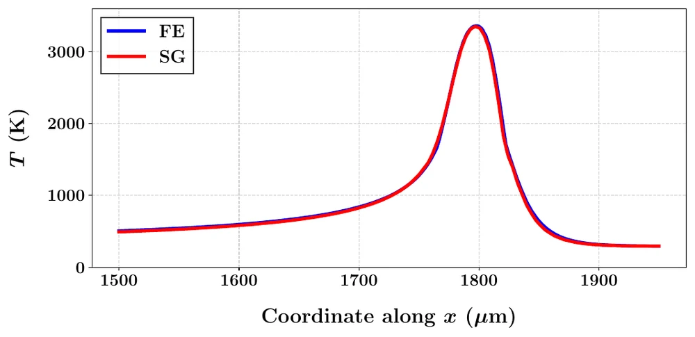 Temperature profile along the scan line: finite element and spectral Galerkin curves overlap